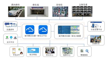 城市靜態交通一體化